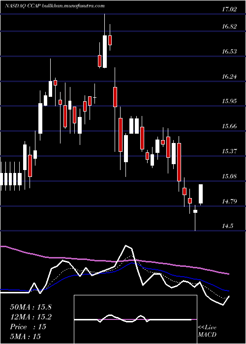  Daily chart CrescentCapital