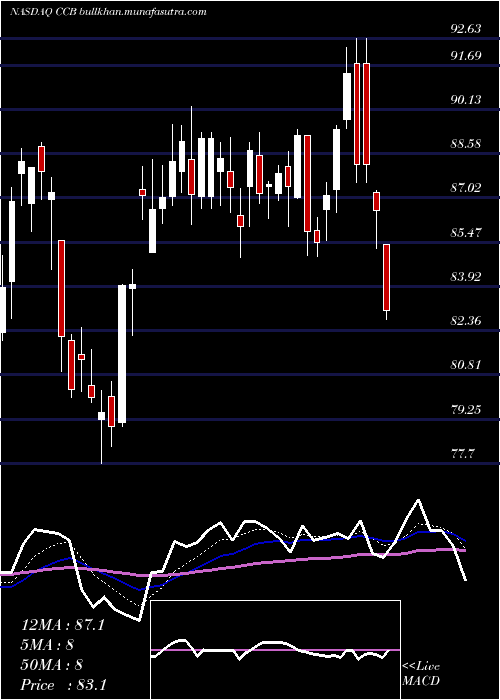  Daily chart CoastalFinancial