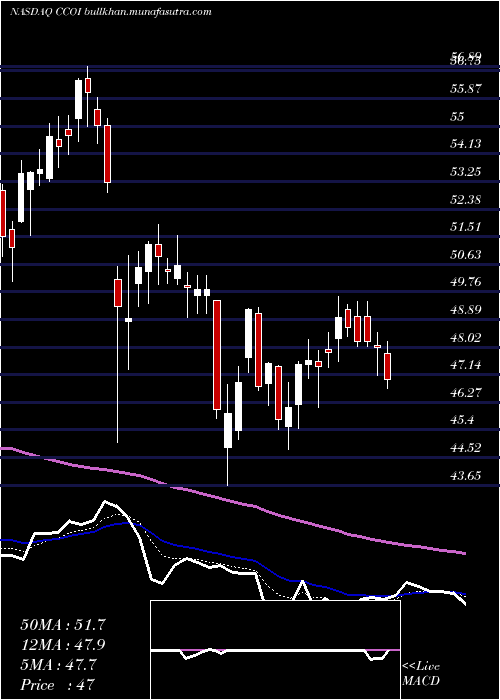  Daily chart CogentCommunications