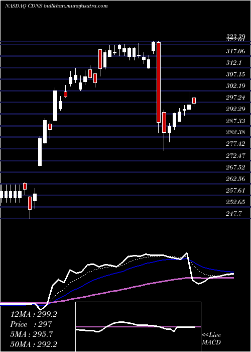 Daily chart CadenceDesign