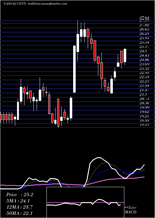  Daily chart CidaraTherapeutics