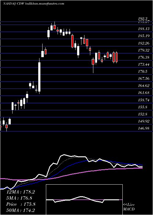  Daily chart CdwCorporation