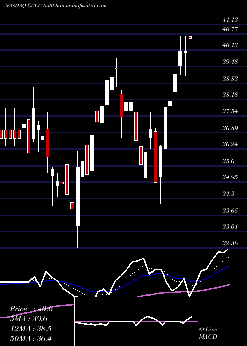  Daily chart CelsiusHoldings