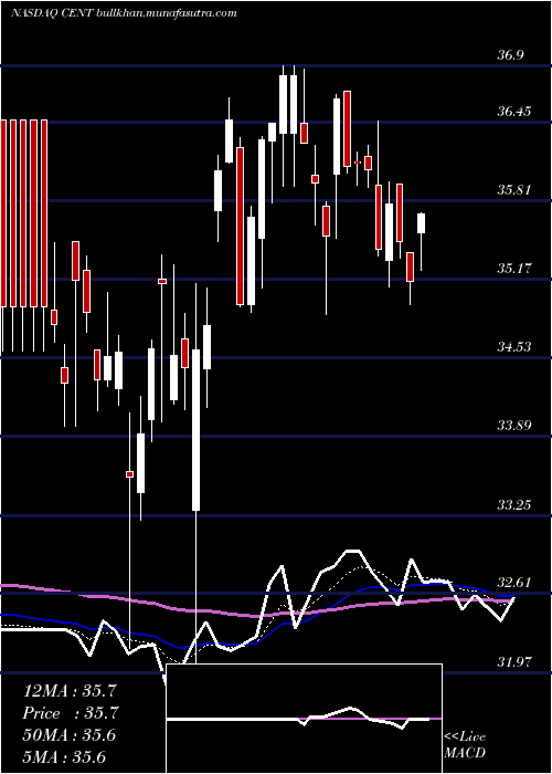  Daily chart CentralGarden