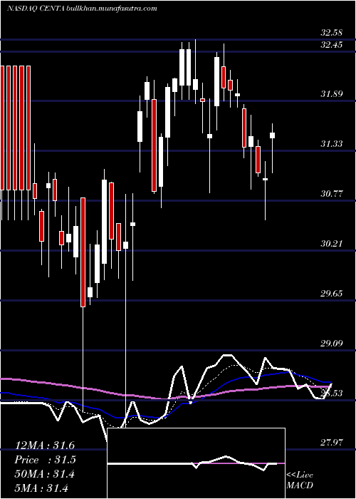 Daily chart CentralGarden