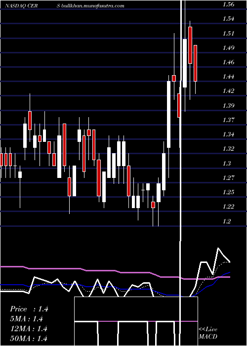  Daily chart CerusCorporation