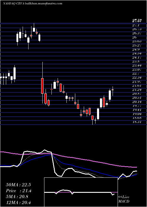 Daily chart CevaInc