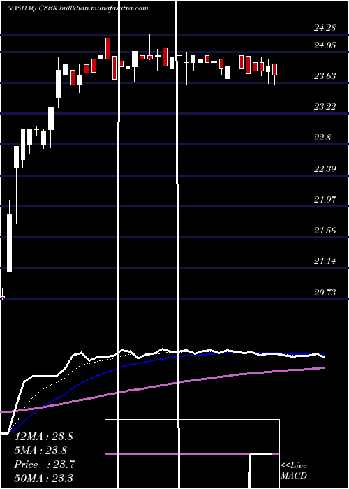  Daily chart CentralFederal