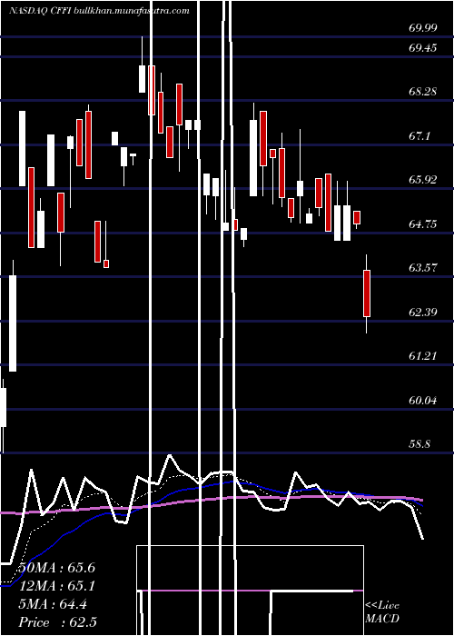  Daily chart CF