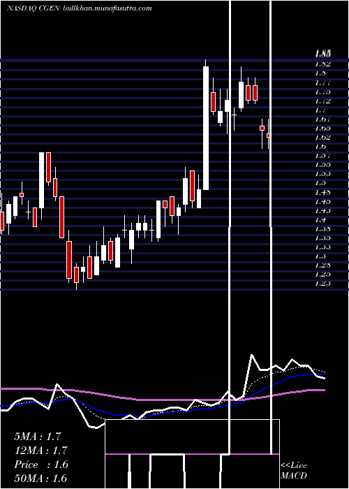  Daily chart Compugen