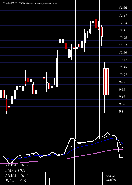  Daily chart CogentixMedical