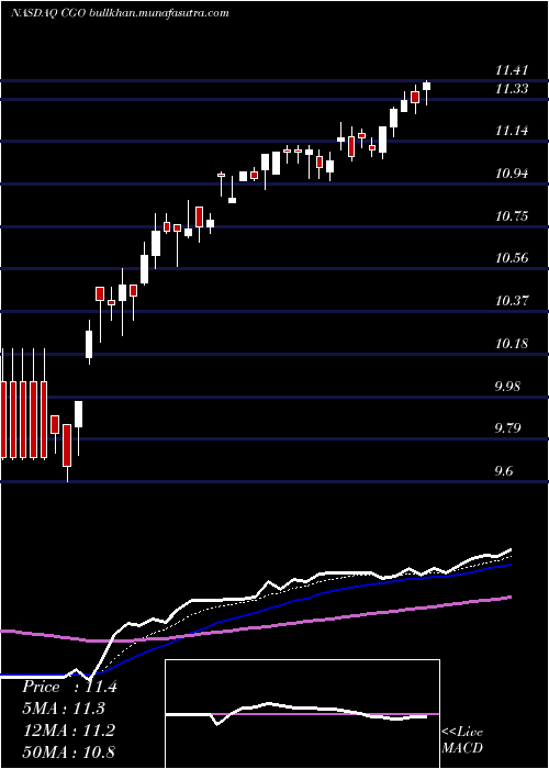  Daily chart CalamosGlobal