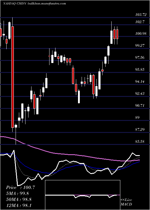  Daily chart ChurchillDowns