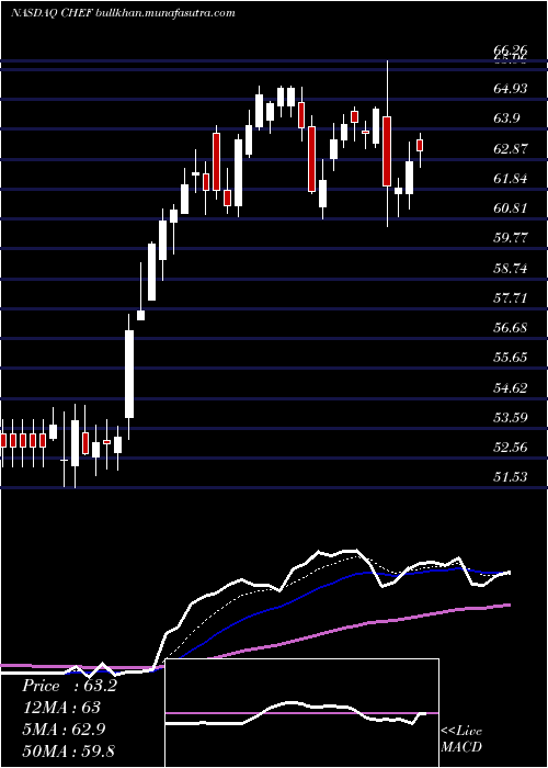  Daily chart ChefsWarehouse