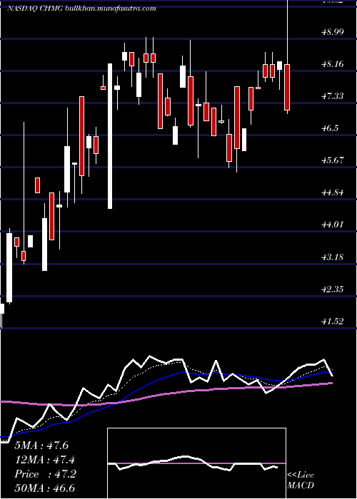  Daily chart ChemungFinancial