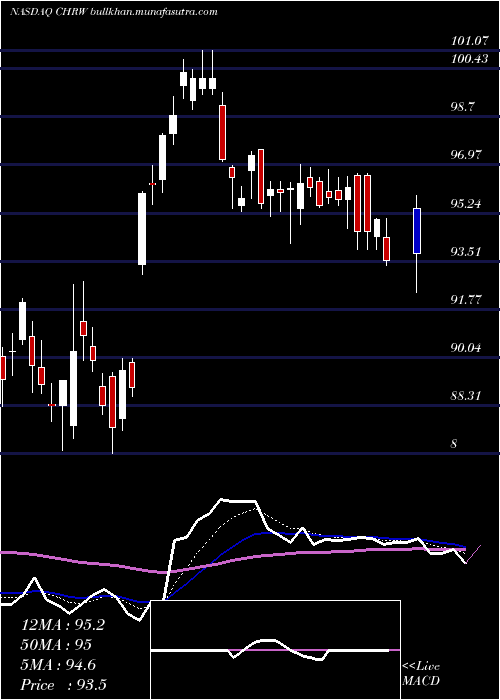  Daily chart CH