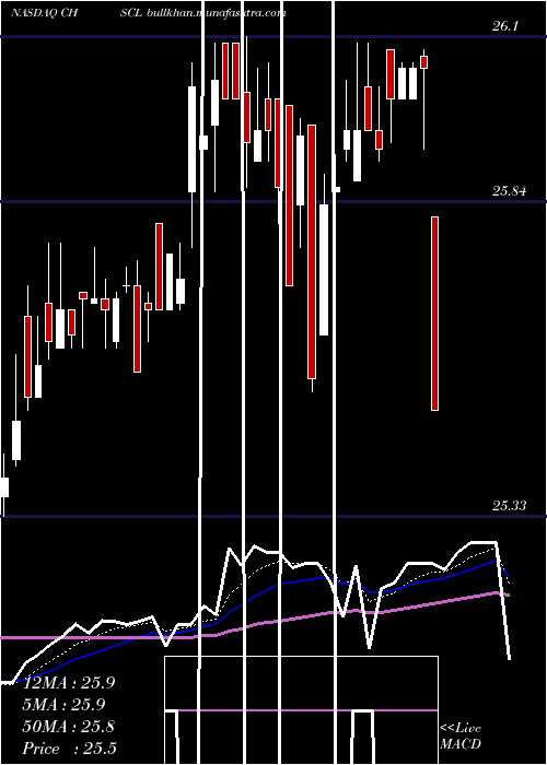  Daily chart ChsInc