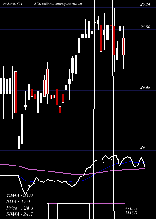  Daily chart ChsInc