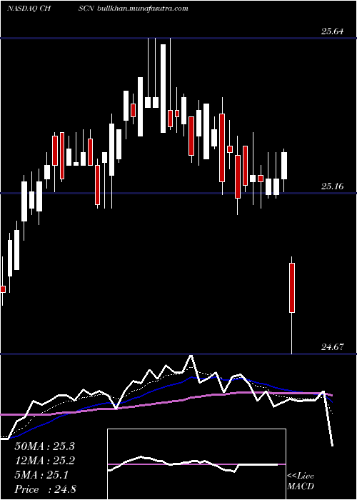  Daily chart ChsInc