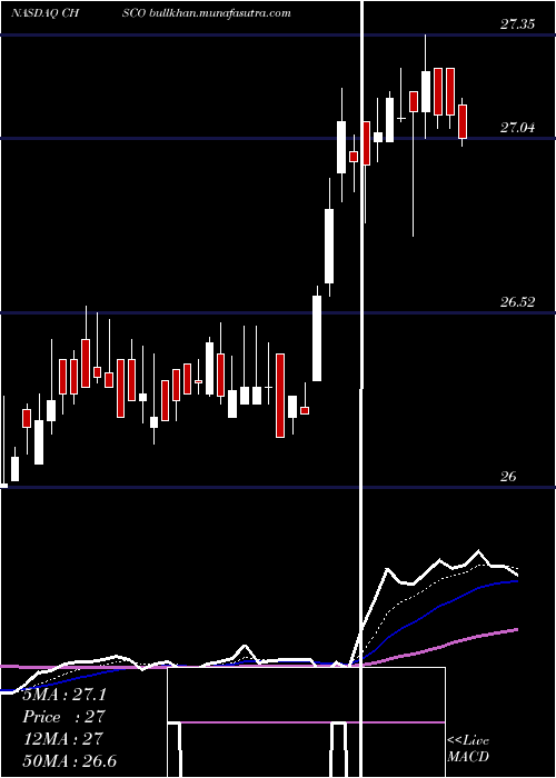  Daily chart ChsInc