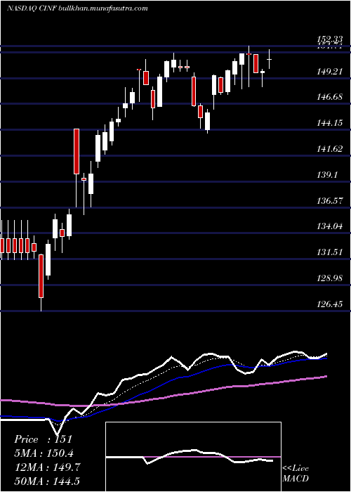  Daily chart CincinnatiFinancial