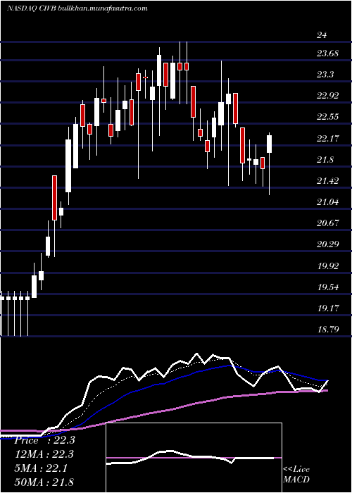  Daily chart CivistaBancshares