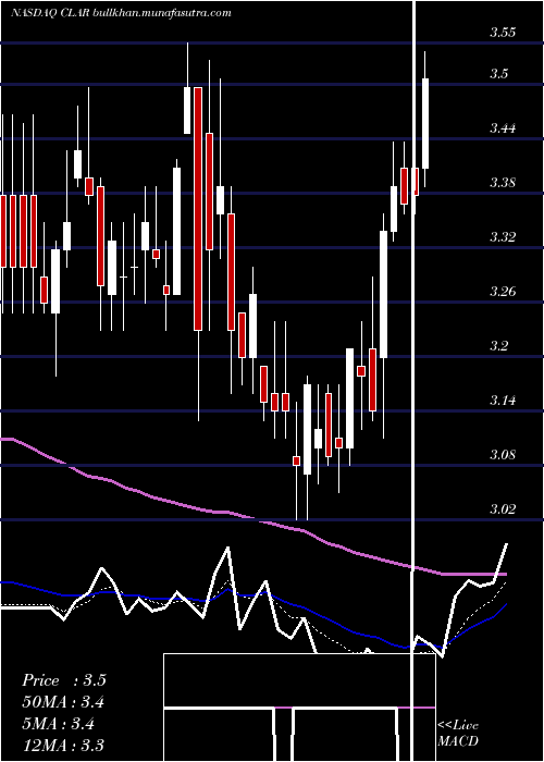 Daily chart ClarusCorporation