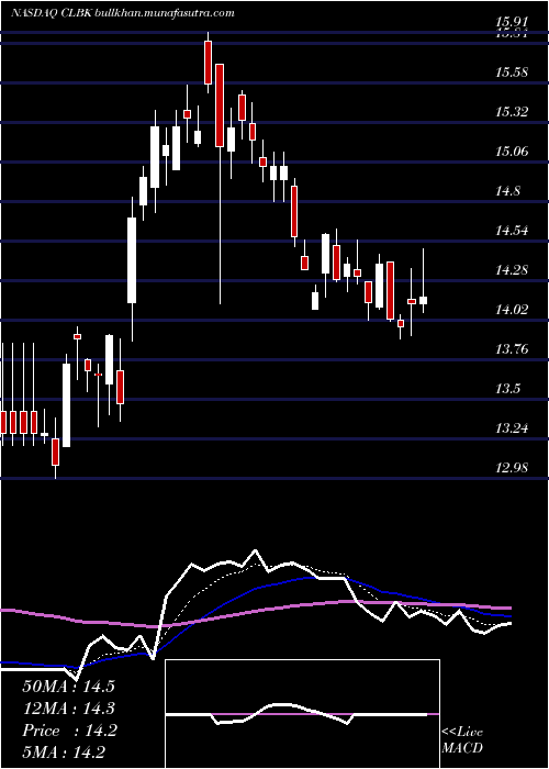  Daily chart ColumbiaFinancial