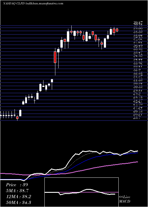  Daily chart ClearfieldInc