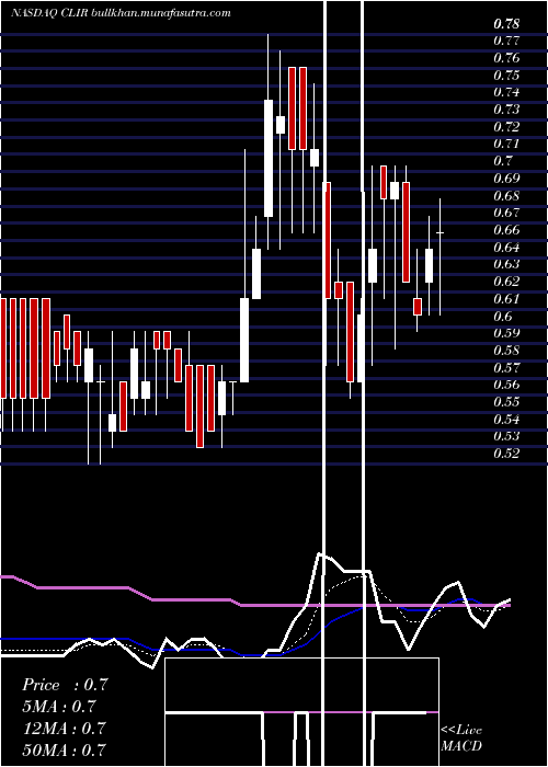  Daily chart ClearsignCombustion