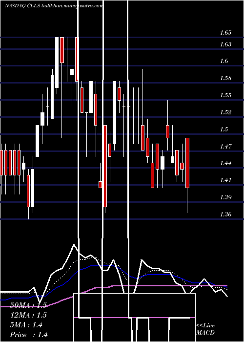  Daily chart CellectisS