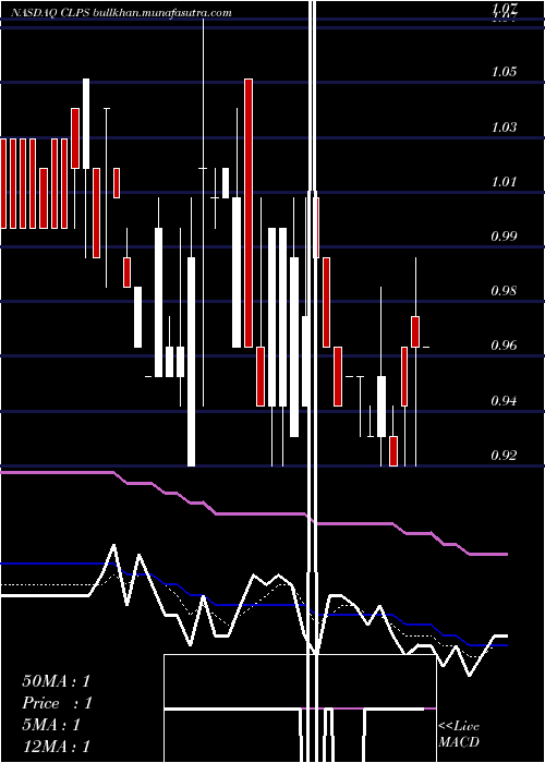  Daily chart ClpsIncorporation