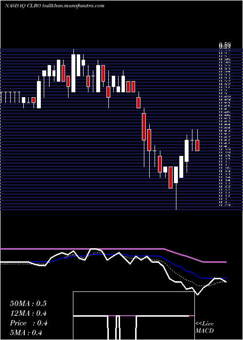  Daily chart ClearoneInc