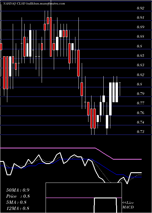  Daily chart ClearsideBiomedical