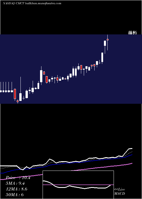  Daily chart CimCommercial