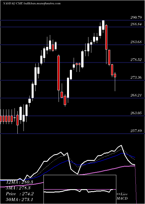  Daily chart CmeGroup