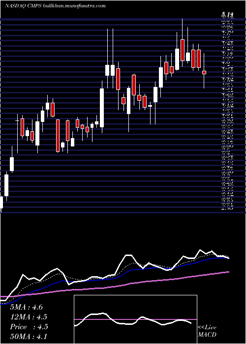  Daily chart CompassPathways