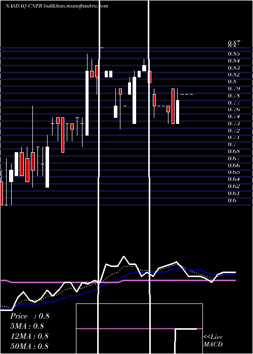  Daily chart ConiferHoldings