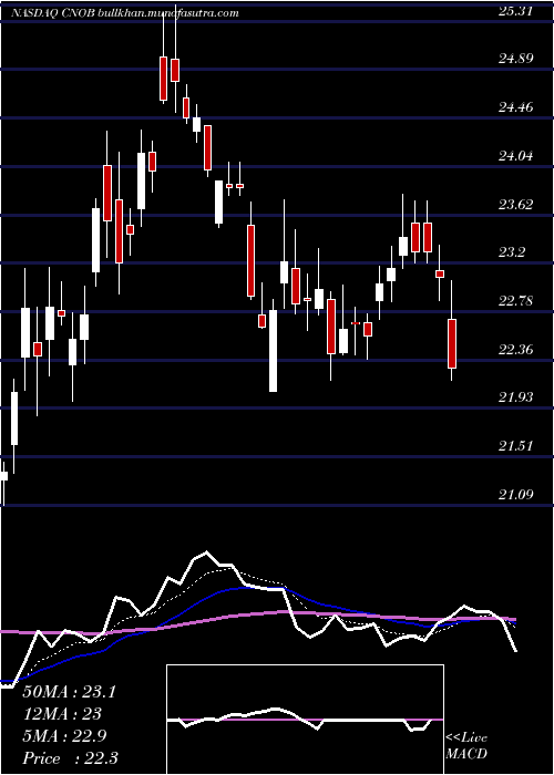  Daily chart ConnectoneBancorp