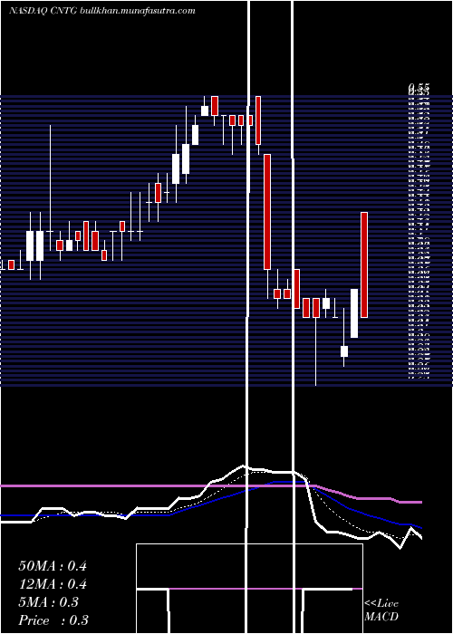  Daily chart CentogeneN