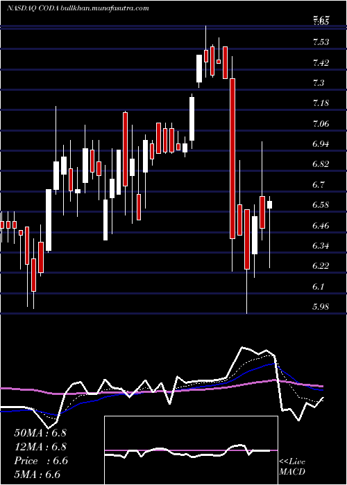  Daily chart CodaOctopus