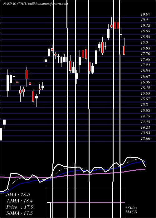  Daily chart CohuInc