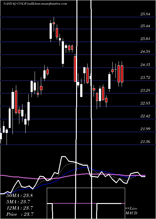  Daily chart ColumbiaBanking