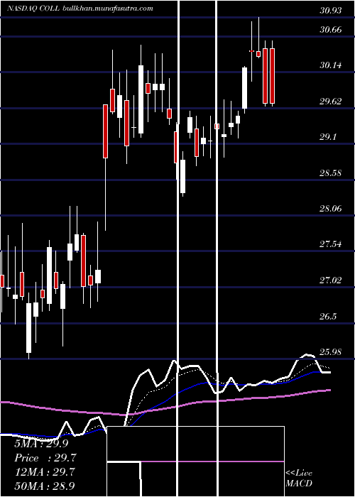  Daily chart CollegiumPharmaceutical