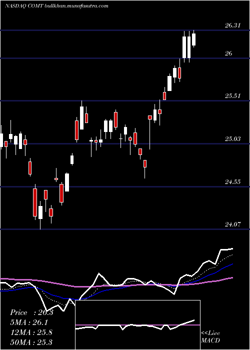  Daily chart IsharesCommodities