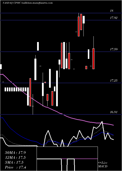  Daily chart CanterburyPark