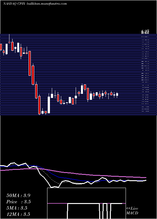  Daily chart CumberlandPharmaceuticals