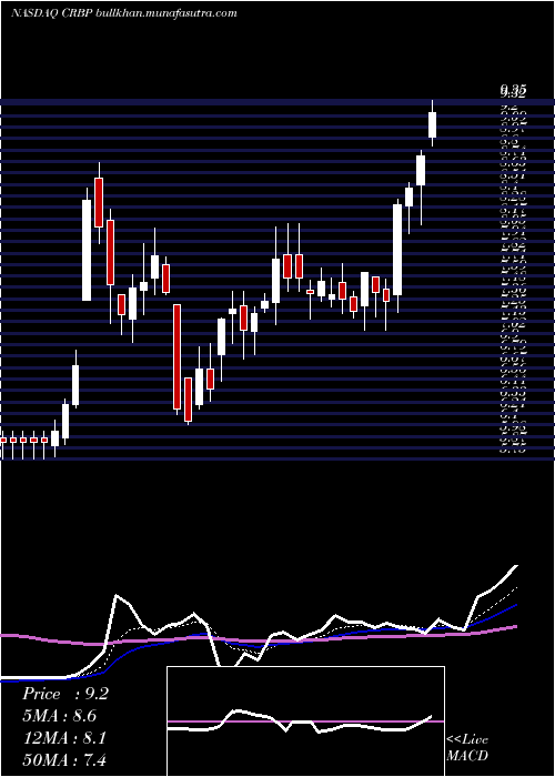  Daily chart CorbusPharmaceuticals