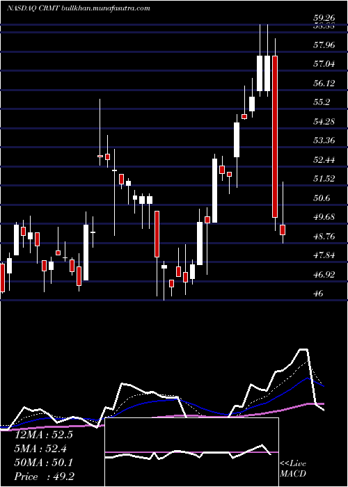  Daily chart AmericaS