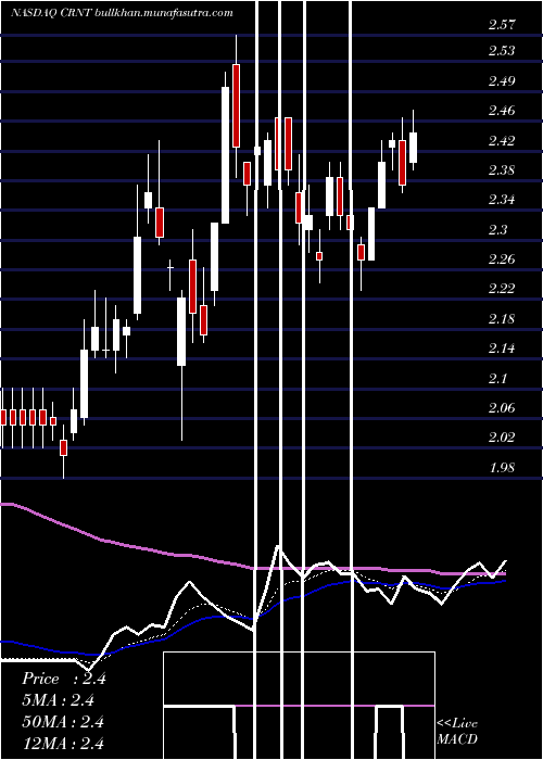  Daily chart CeragonNetworks